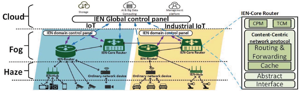 IEN builds a Network Infrastructure for Web 3.0插图2