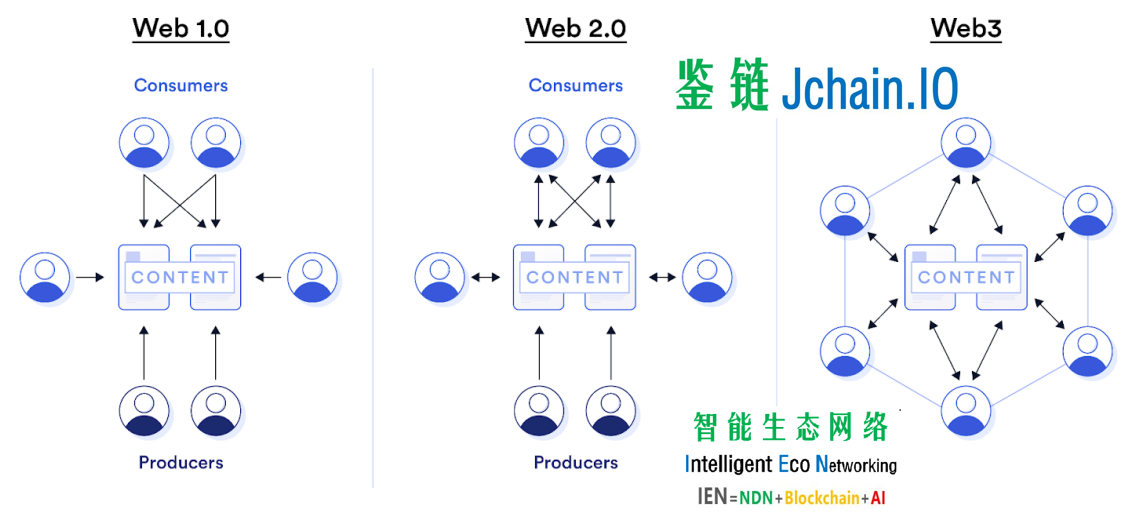 Web 3.0底层逻辑：智能生态网络IEN-内容中心安全智能链网融合架构缩略图