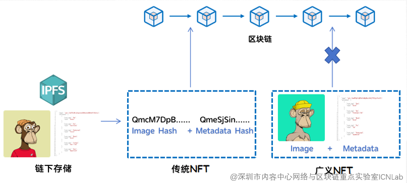 The Way of Web3.0: Content-centric semantic NFT Internet 3.0 link network插图1