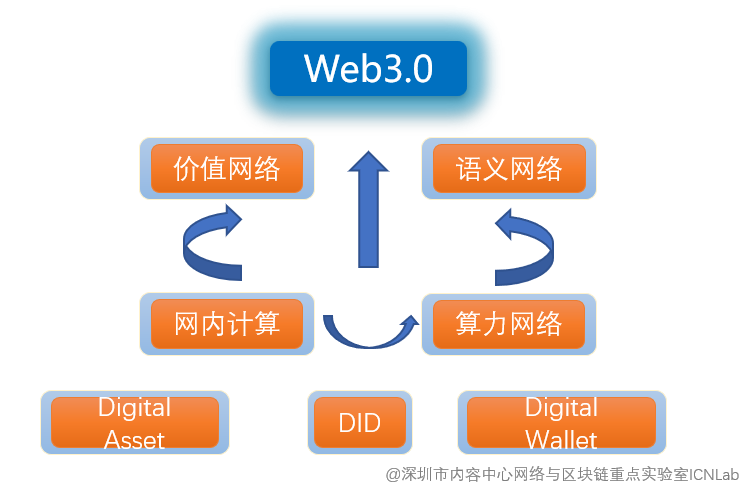 The Way of Web3.0: Content-centric semantic NFT Internet 3.0 link network插图2