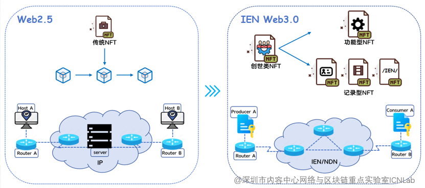 The Way of Web3.0: Content-centric semantic NFT Internet 3.0 link network插图3