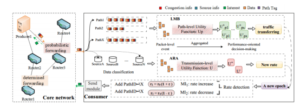 Adaptive Multi-source Multi-path Congestion Control for Named Data Networking