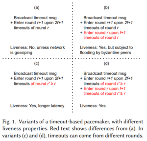 LiDO: Linearizable Byzantine Distributed Objects with Refinement-Based Liveness Proofs