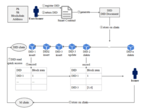 BDIM: A Blockchain-Based Decentralized Identity Management Scheme for Large Scale Internet of Things